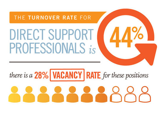 The turnover rate for Direct Support Professionals is 44 percent.